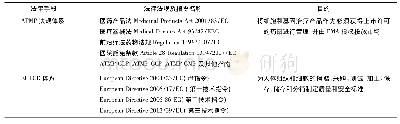 表1 欧盟ATMP的监管法规