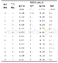 表1 高温加速试验中各样品溶液的颜色和A值变化