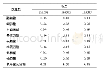 表3 3批天麻提取物中氨基酸含量的测定结果