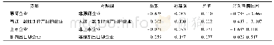 表3 含量测定变异系数的多因素分析结果
