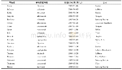 《表3 FDA批准的生物类似药(截至2020年7月)》