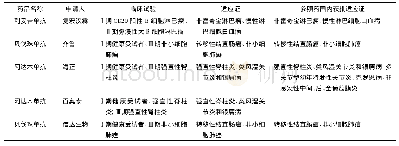 表1 0 生物类似药及其适应证在中国获批案例(截至2020年7月)