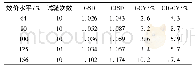 表3 不同效价水平2B11单抗相对效价测定值的几何标准偏差、几何变异系数及置信上限