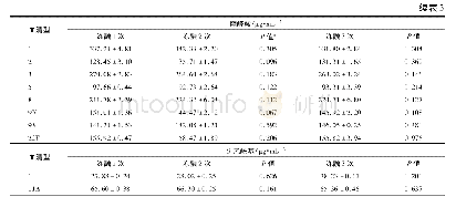 表3 23种血清型多糖特异性基团含量检测结果