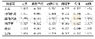 表2 主要主题特征词的相异矩阵(部分)