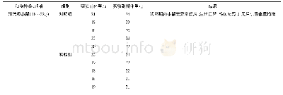 《表5 小鼠异常毒性研究结果》