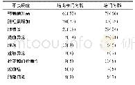 表1 培戈卡门冬酶≥3级不良反应n(%)