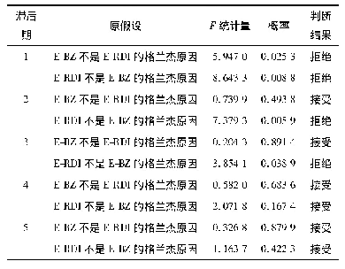 表5 东部地区格兰杰因果关系检验结果