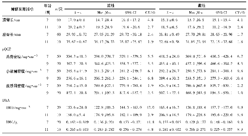 表6 幼龄SD大鼠骨骼发育指标的背景值