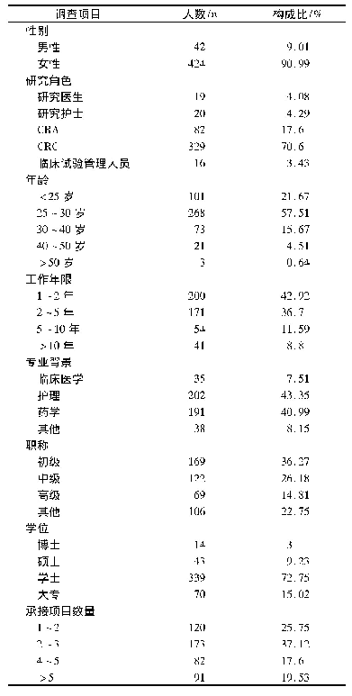 《表1 研究人员基本情况：新型冠状病毒肺炎疫情期间临床试验工作现状的调查与研究》