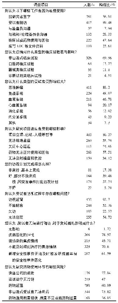 《表2 疫情期间临床试验工作现状调查》