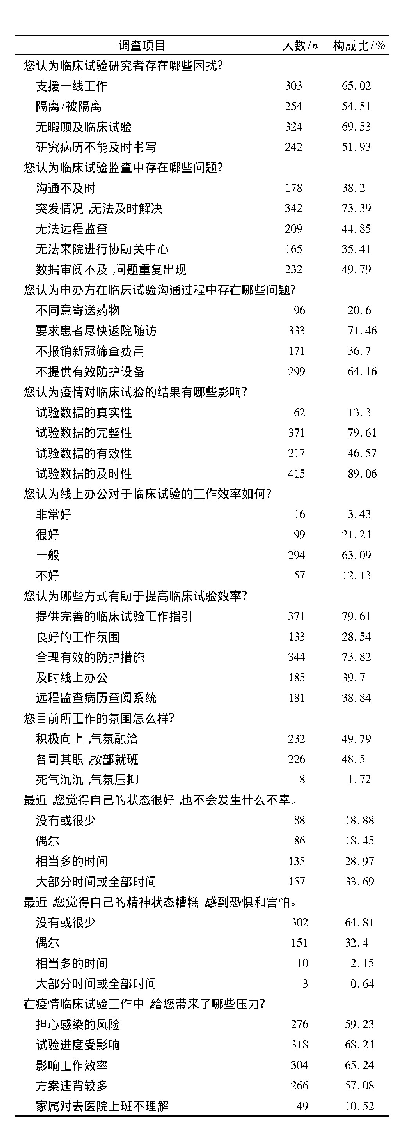 表2 疫情期间临床试验工作现状调查