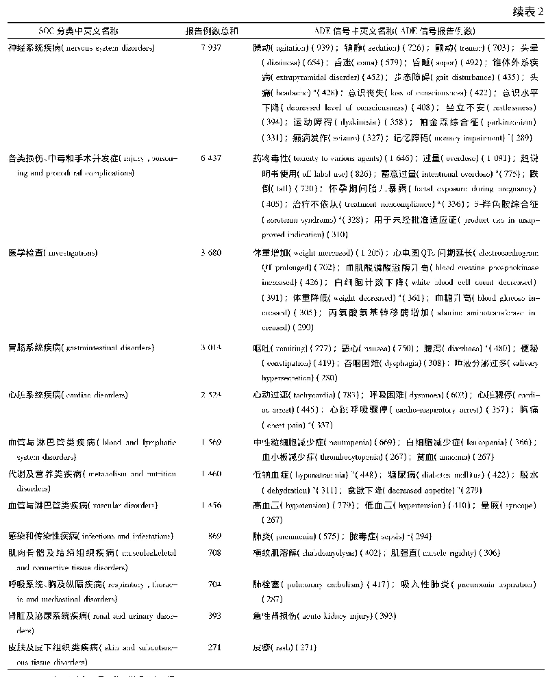 表2 各特定SOC分类涉及的奥氮平ADE报告数量