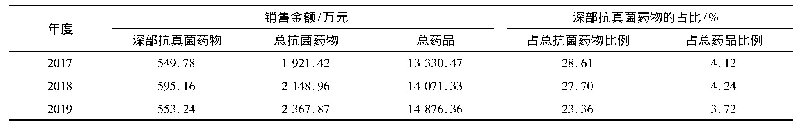 表1 各年度深部抗真菌药物销售金额及比例