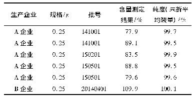 表2 含量测定不合格样品检验结果