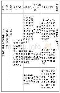 《表2 2019年深圳二调(试题略)》