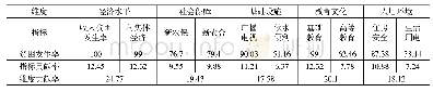 《表6.各维度单维贫困发生率及各维度对多维贫困的贡献率单位：》
