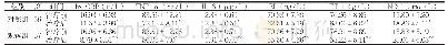 《表2 两组治疗前后炎症因子及内皮功能比较 (±s)》