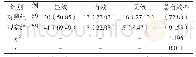 《表1 两组临床疗效比较例（%）》