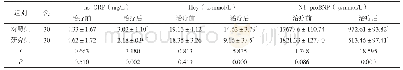 《表2 两组治疗前后hs-CRP、Hcy、NT-proBNP水平比较（±s)》