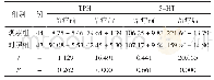 《表2 两组治疗前后5-HT和TPH水平比较（ng/mL, ±s)》