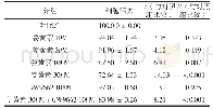 表1 姜黄素和GW9662培养24h对U251细胞活力的影响(%,±s)