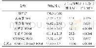 《表3 姜黄素和GW9662培养72h对U251细胞活力的影响(%,±s)》