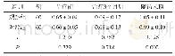《表2 两组治疗前后骨密度指标比较(g/cm2,±s)》