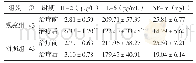 《表2 两组治疗前后血清IL-2、IL-6和TNF-α指标比较(±s)》