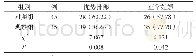 表2 两组优势排卵及妊娠比较例（%）