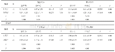 表2 两组治疗前后脾肾气阴两虚证症状积分比较（分，±s)
