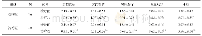 《表2 两组治疗前后中医症状积分比较（分，±s)》