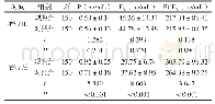 表3 两组血清P、E2、PGE2指标比较（±s)