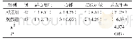 表3 两组治疗后不良反应比较例（%）