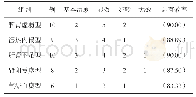 《表2 治疗组各中医证型疗效比较例（%）》