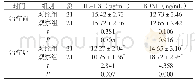 表2 两组治疗前后实验室指标比较（±s)