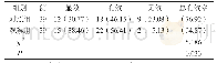 《表1 两组临床疗效比较例（%）》