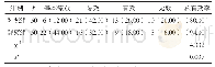 《表1 两组临床疗效比较例（%）》