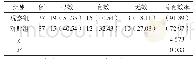 《表1 两组临床疗效比较例（%）》