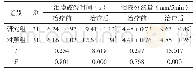 表1 两组泪膜破裂时间、泪液分泌量比较（±s)