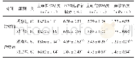 表3 两组治疗前后血液流变学指标比较（±s)