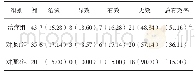 表3 3组停药3个月后临床疗效比较例（%）
