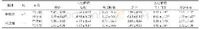 《表3 两组治疗前后中医症状积分比较（分，±s)》