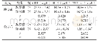 表2 两组治疗前后炎症因子水平比较（±s)