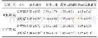 《表2 两组治疗前后血脂指标比较（±s)》