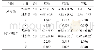 表2 两组中医证候积分比较（分，±s)