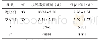 《表1 两组临床指标比较（d,±s)》