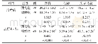 《表2 两组治疗前后WOMAC评分比较（分，±s)》