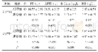 表1 两组治疗前后血浆PT、APTT和D-Dimer、FIB指标比较（±s)