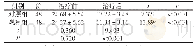 表3 两组治疗前后神经功能评分比较（分，±s)